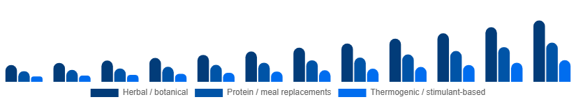 United Arab Emirates Weight Loss Supplements Market Ingredient Type 2025-2033