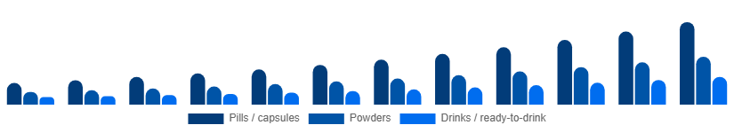 United Arab Emirates Weight Loss Supplements Market Product Form 2025-2033