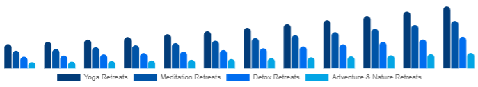 United Arab Emirates Wellness Retreat Market Type 2025-2033