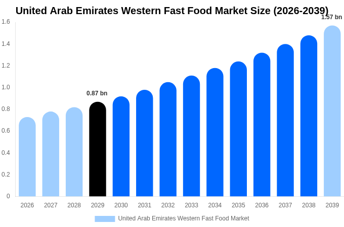 アラブ首長国連邦 西洋ファストフード市場 市場規模・シェアレポート 2039年まで