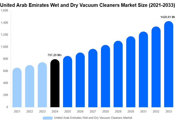 United Arab Emirates Wet and Dry Vacuum Cleaners Market Size, Share Report By 2033