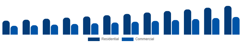 United Arab Emirates Wet and Dry Vacuum Cleaners Market By Application 2025-2033