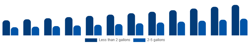 United Arab Emirates Wet and Dry Vacuum Cleaners Market By Capacity 2025-2033