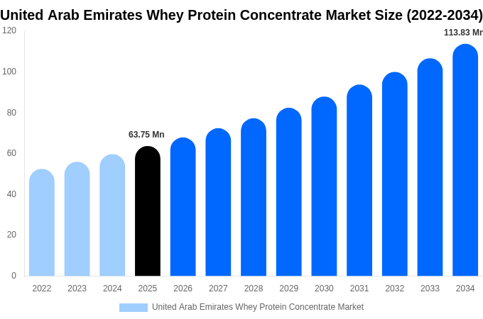 United Arab Emirates Whey Protein Concentrate Market Size, Share & Growth Report By [2034]