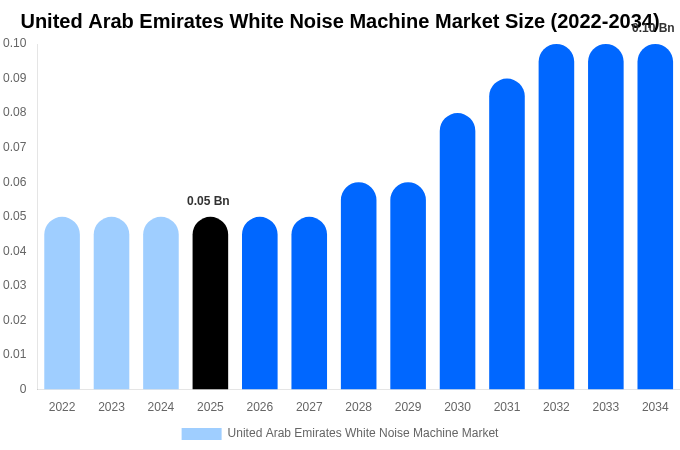 United Arab Emirates White Noise Machine Market Size, Share Report By 2034