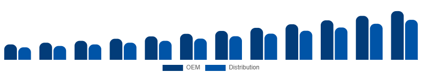 United Arab Emirates WiFi Module Market Channel 2025-2033