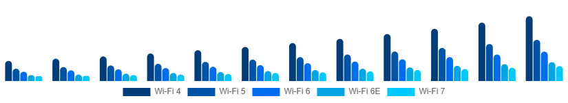 United Arab Emirates WiFi Module Market Standard 2025-2033
