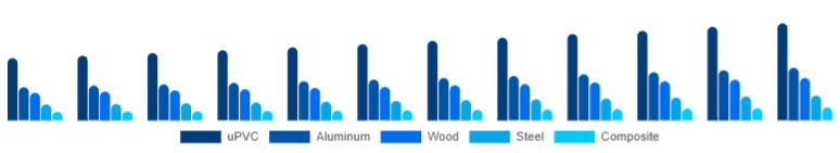United Arab Emirates Window & Door Frame Market Material 2025-2033