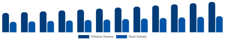 United Arab Emirates Window & Door Frame Market Product 2025-2033