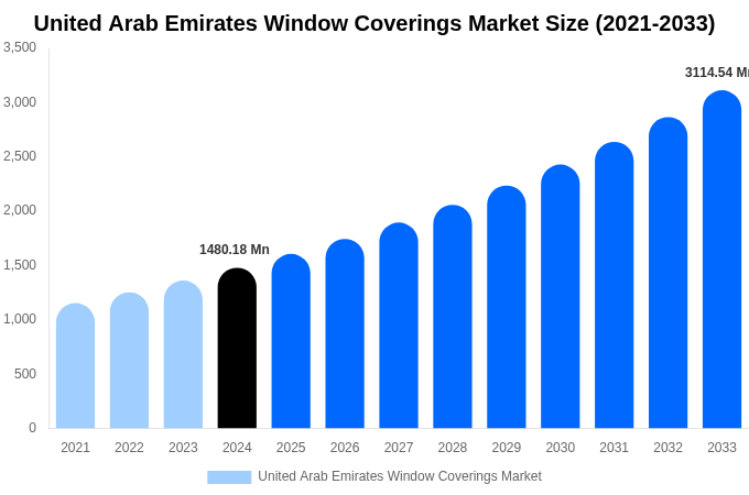 United Arab Emirates Window Coverings Market Size & Share Report By 2033