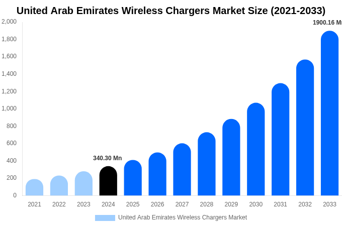 United Arab Emirates Wireless Chargers Market Size, Trends & Forecast Analysis (2025-2033)