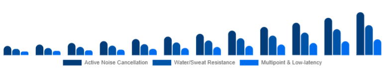 United Arab Emirates Wireless Earbuds Market Feature Set 2025-2033