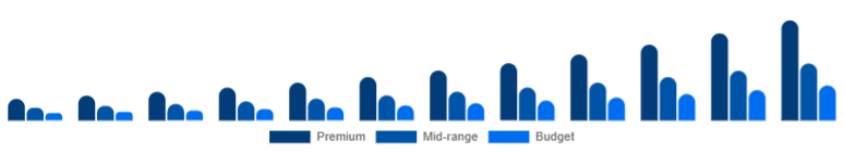 United Arab Emirates Wireless Earbuds Market Price Tier 2025-2033