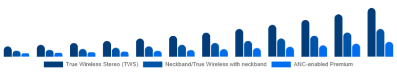 United Arab Emirates Wireless Earbuds Market Product Type 2025-2033