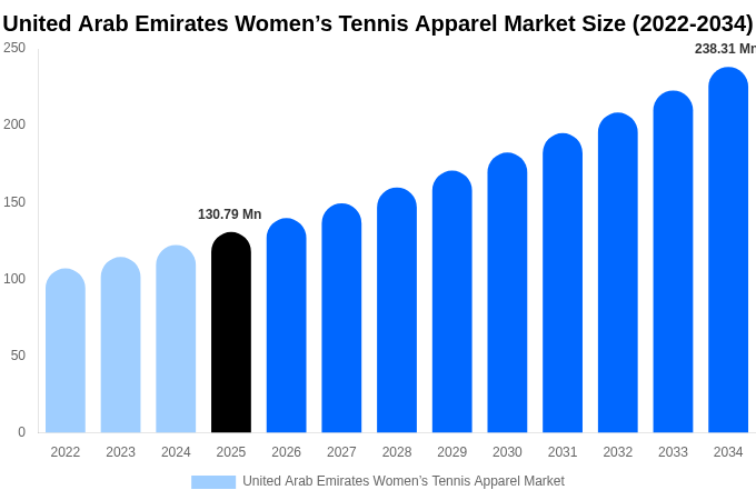 United Arab Emirates Women’s Tennis Apparel Market Size, Share & Growth Report By 2034