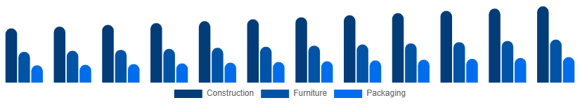 United Arab Emirates Wood And Timber Products Market End-use Industry 2025-2033