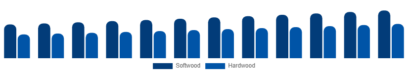 United Arab Emirates Wood And Timber Products Market Grade 2025-2033