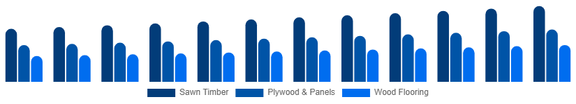 United Arab Emirates Wood And Timber Products Market Product Type 2025-2033