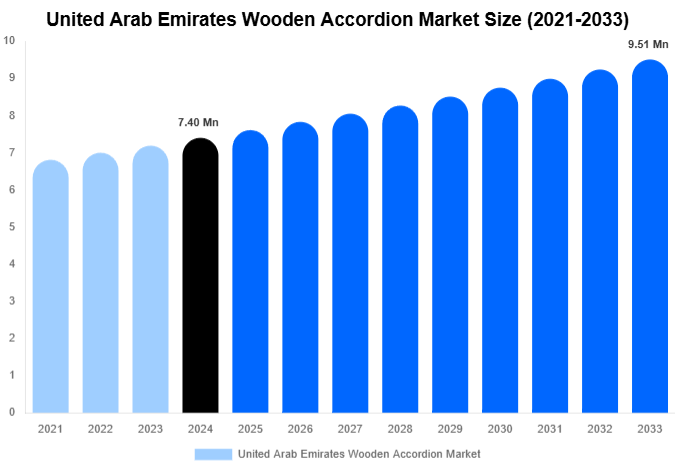 United Arab Emirates Wooden Accordion Market Size, Share Report By 2033