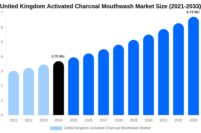 United Kingdom Activated Charcoal Mouthwash Market Size, Share & Growth Report By [2033]