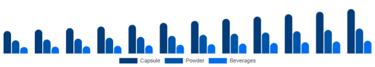 United Kingdom Adaptogens Market Form 2025-2033