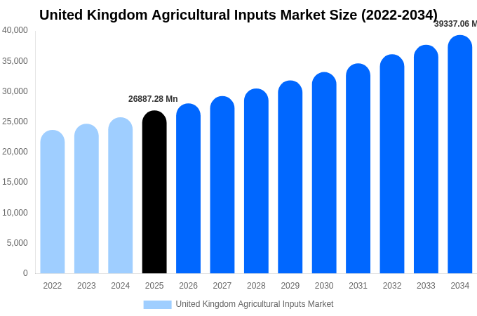 United Kingdom Agricultural Inputs Market Size, Share Report By 2034