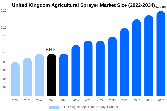 United Kingdom Agricultural Sprayer Market Size, Share & Growth Analysis By [2034]