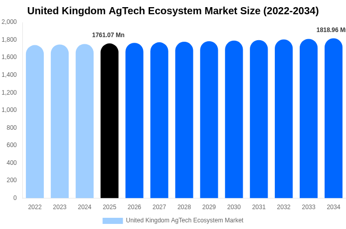 United Kingdom AgTech Ecosystem Market Size, Share & Trends Report By 2034