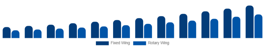 United Kingdom Air Ambulance Services Market Aircraft Type 2025-2033
