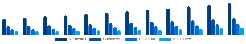 United Kingdom Air Purifiers Market Application 2025-2033