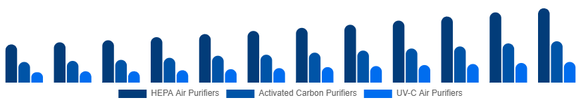 United Kingdom Air Purifiers Market Type 2025-2033