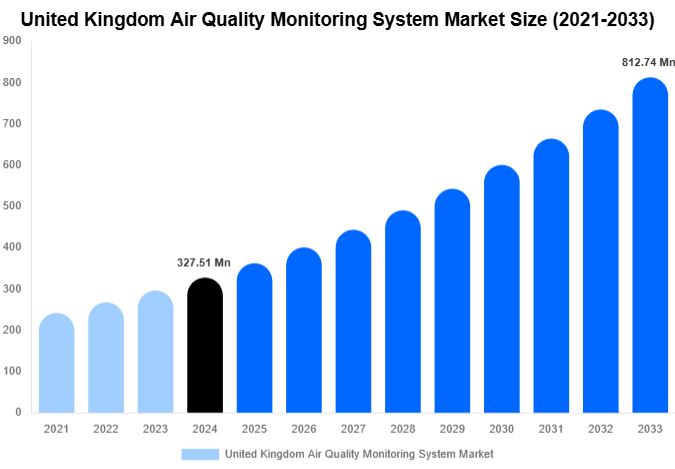 United Kingdom Air Quality Monitoring System Market Size Report By 2033