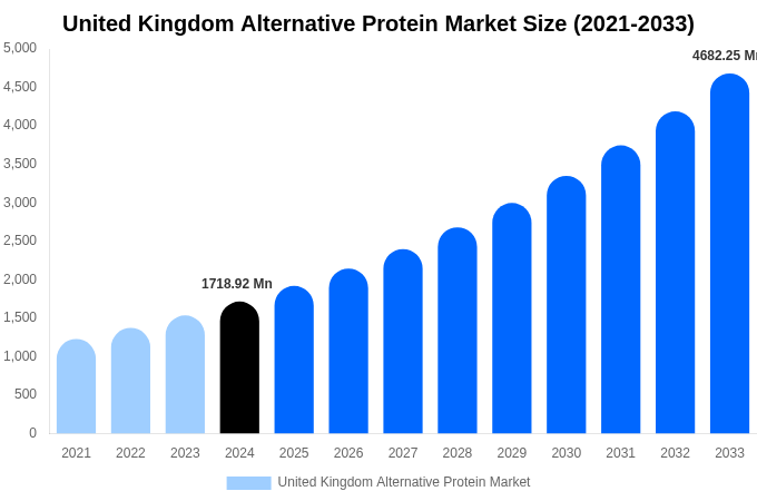United Kingdom Alternative Protein Market Size, Share & Growth Report By [2033]