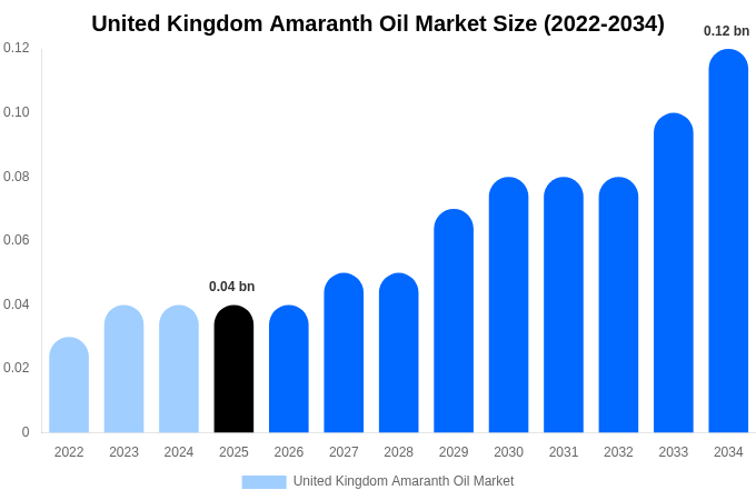 United Kingdom Amaranth Oil Market Size Report By 2034