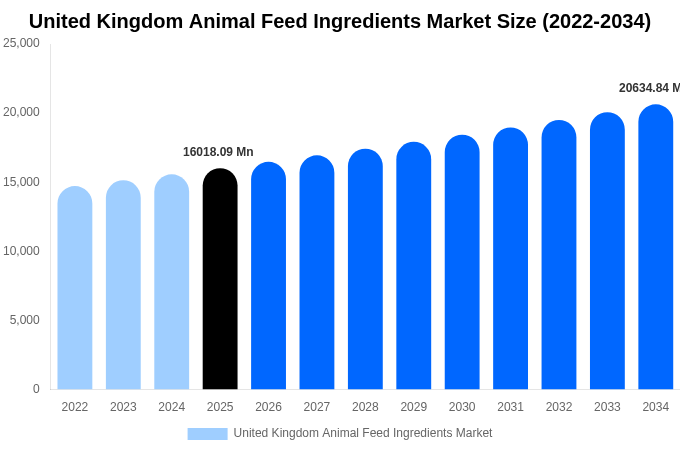United Kingdom Animal Feed Ingredients Market Size Report By 2034