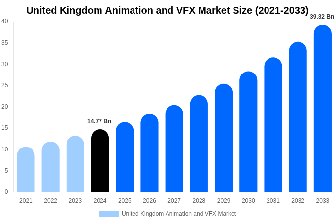 United Kingdom Animation and VFX Market Size & Share Report By 2033