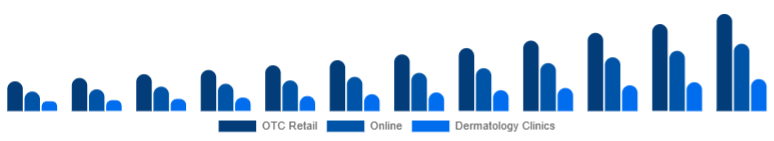 United Kingdom Anti-Acne Dermal Patch Market Channel 2025-2033