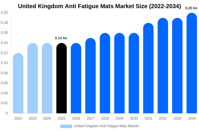 イギリス 疲労軽減マット市場 市場規模・シェア・成長分析 [2034年まで]