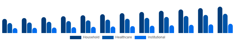 United Kingdom Antibacterial Soap Market End-Use 2025-2033