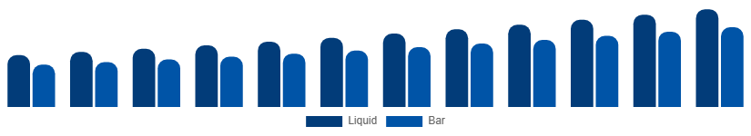 United Kingdom Antibacterial Soap Market Formulation 2025-2033