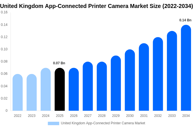 United Kingdom App-Connected Printer Camera Market Size, Share & Growth Report By [2034]