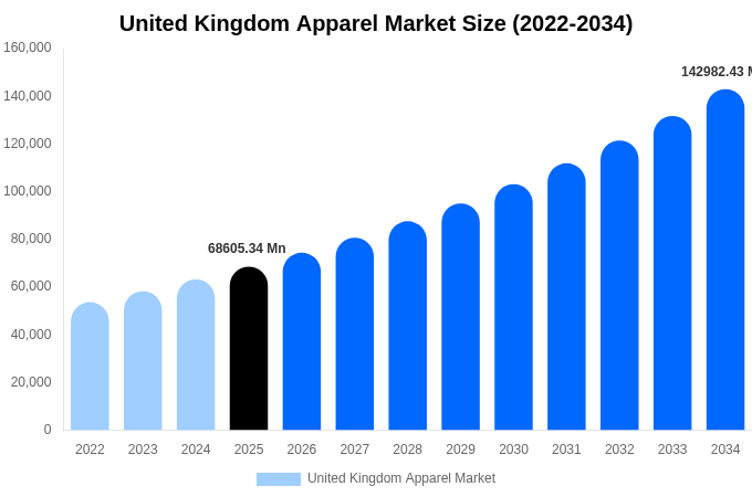 United Kingdom Apparel Market Size, Share & Trends Report By 2034