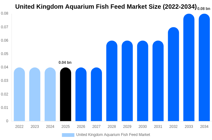 United Kingdom Aquarium Fish Feed Market Size, Share Report By 2034