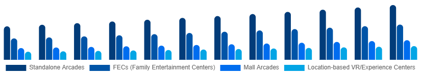 United Kingdom Arcade Gaming Market Venue Type 2025-2033