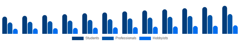 United Kingdom Art and Craft Materials Market End User 2025-2033