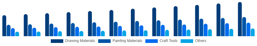 United Kingdom Art and Craft Materials Market Product Type 2025-2033
