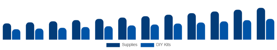 United Kingdom Art and Crafts Market Product 2025-2033