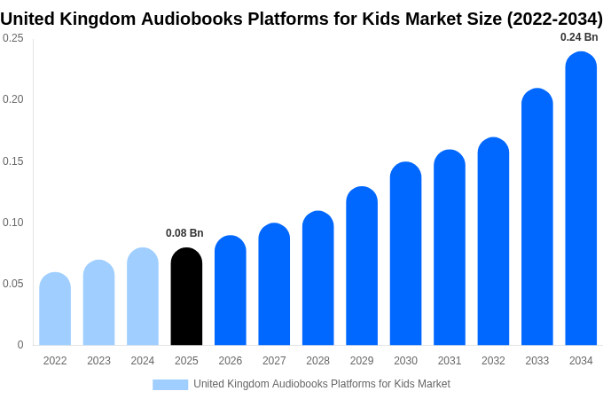 United Kingdom Audiobooks Platforms for Kids Market Size, Share & Growth Report By 2034
