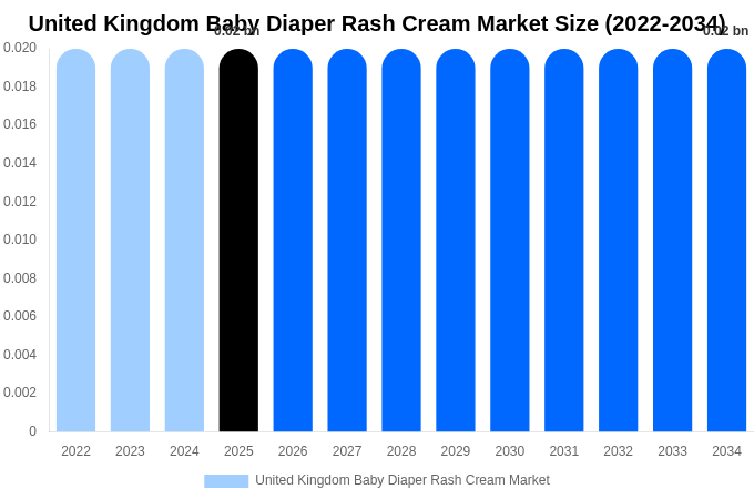 United Kingdom Baby Diaper Rash Cream Market Size Report By 2034