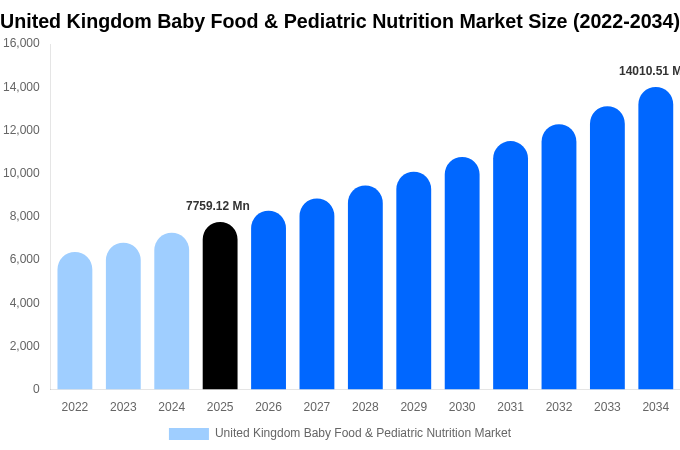United Kingdom Baby Food & Pediatric Nutrition Market Size & Share Report By 2034
